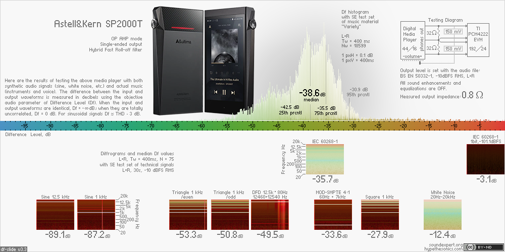 Df-slide with audio measurements of Astell&Kern SP2000T